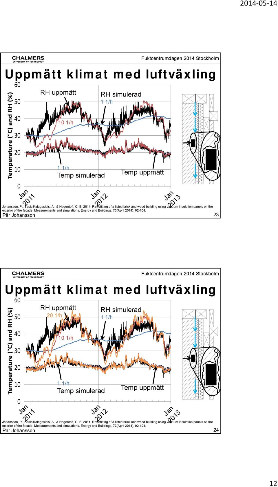 , Sasic Kalagasidis, A., & Hagentoft, C.-E. 14.