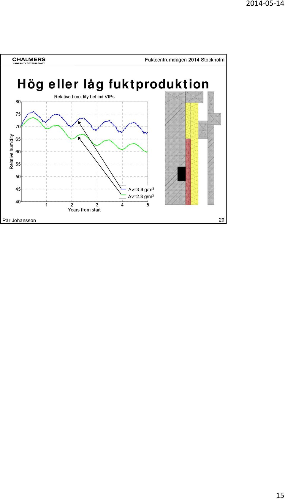 Relative humidity 65 55 5 45 v=3.