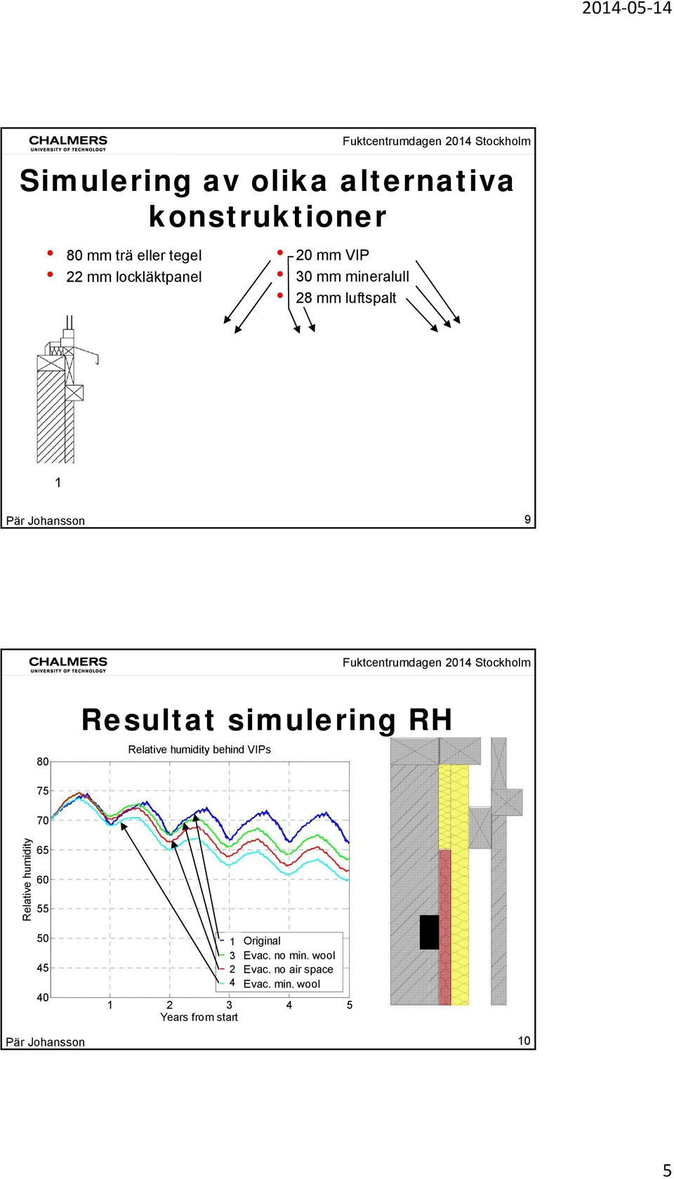 simulering RH Relative humidity behind VIPs 75 7 Relative humidity 65 55 5 45 1 3 2