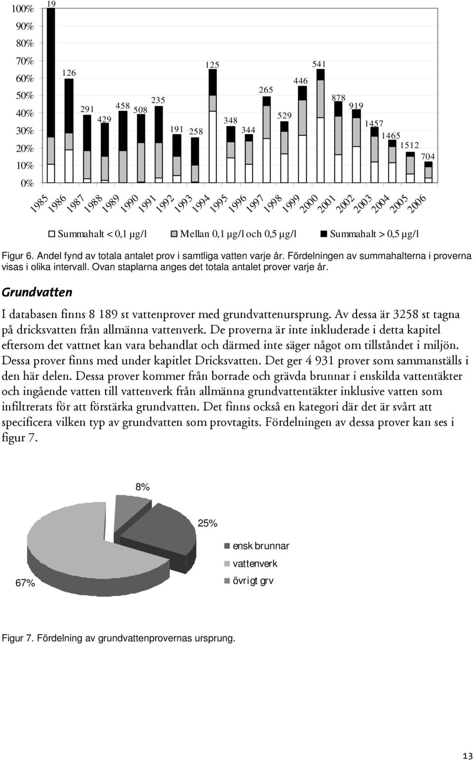 Fördelningen av summahalterna i proverna visas i olika intervall. Ovan staplarna anges det totala antalet prover varje år. Grundvatten I databasen finns 8 189 st vattenprover med grundvattenursprung.