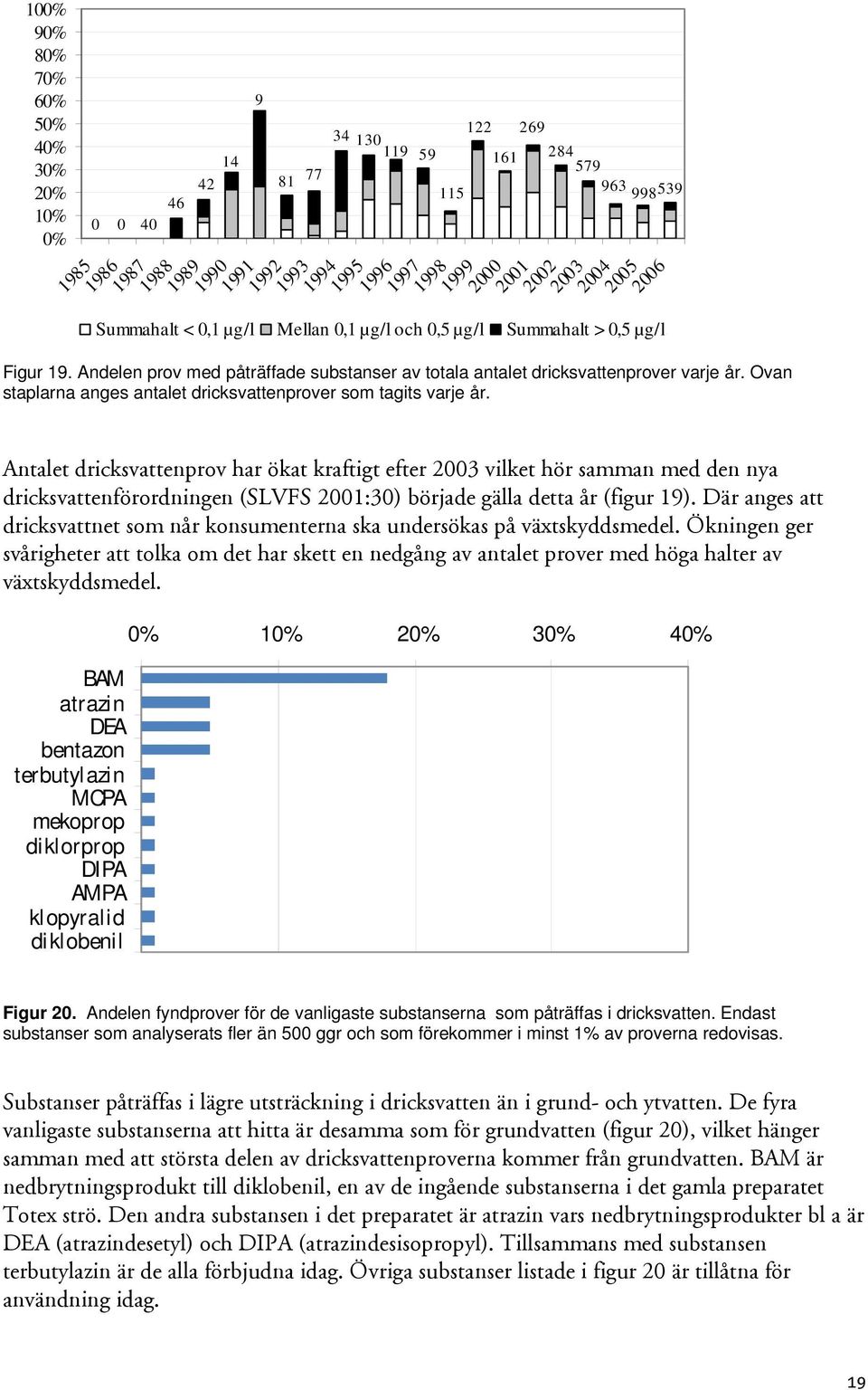 Ovan staplarna anges antalet dricksvattenprover som tagits varje år.