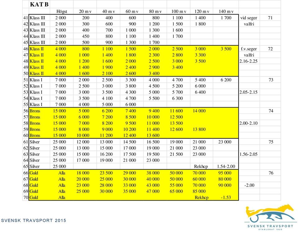 seger 72 47 Klass II 4 000 1 000 1 400 1 800 2 300 2 800 3 300 valfri 48 Klass II 4 000 1 200 1 600 2 000 2 500 3 000 3 500 2.16-2.