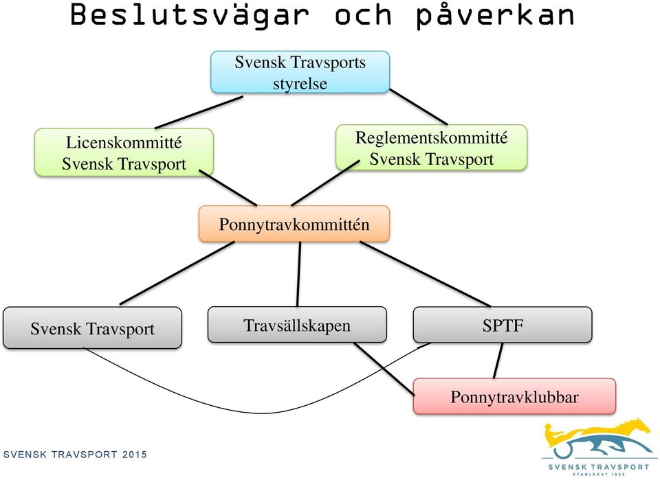 Reglementskommitté Svensk Travsport