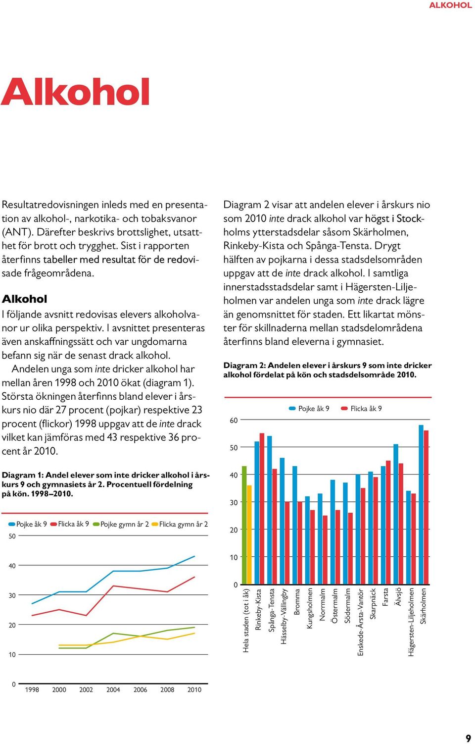 I avsnittet presenteras även anskaffningssätt och var ungdomarna befann sig när de senast drack alkohol. Andelen unga som inte dricker alkohol har mellan åren 1998 och 2010 ökat (diagram 1).