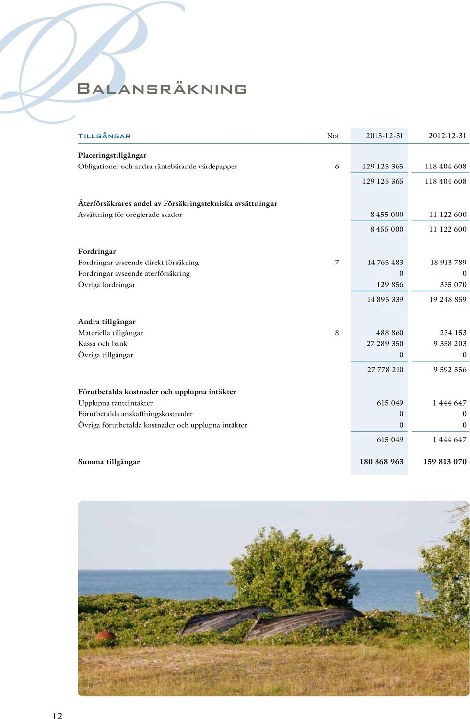 avseende återförsäkring 0 0 Övriga fordringar 129 856 335 070 14 895 339 19 248 859 Andra tillgångar Materiella tillgångar 8 488 860 234 153 Kassa och bank 27 289 350 9 358 203 Övriga tillgångar 0 0