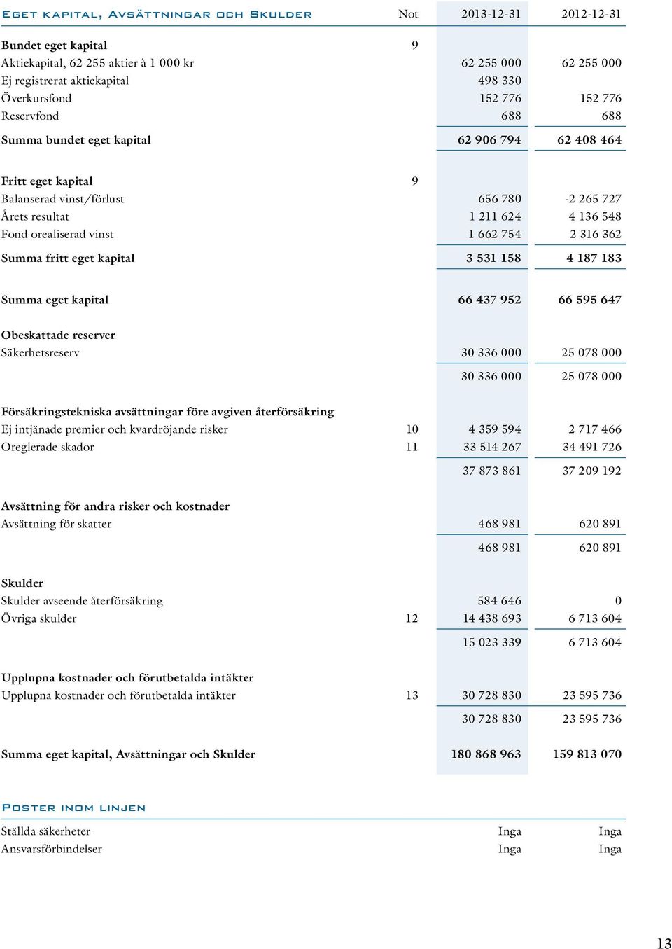 vinst 1 662 754 2 316 362 Summa fritt eget kapital 3 531 158 4 187 183 Summa eget kapital 66 437 952 66 595 647 Obeskattade reserver Säkerhetsreserv 30 336 000 25 078 000 30 336 000 25 078 000