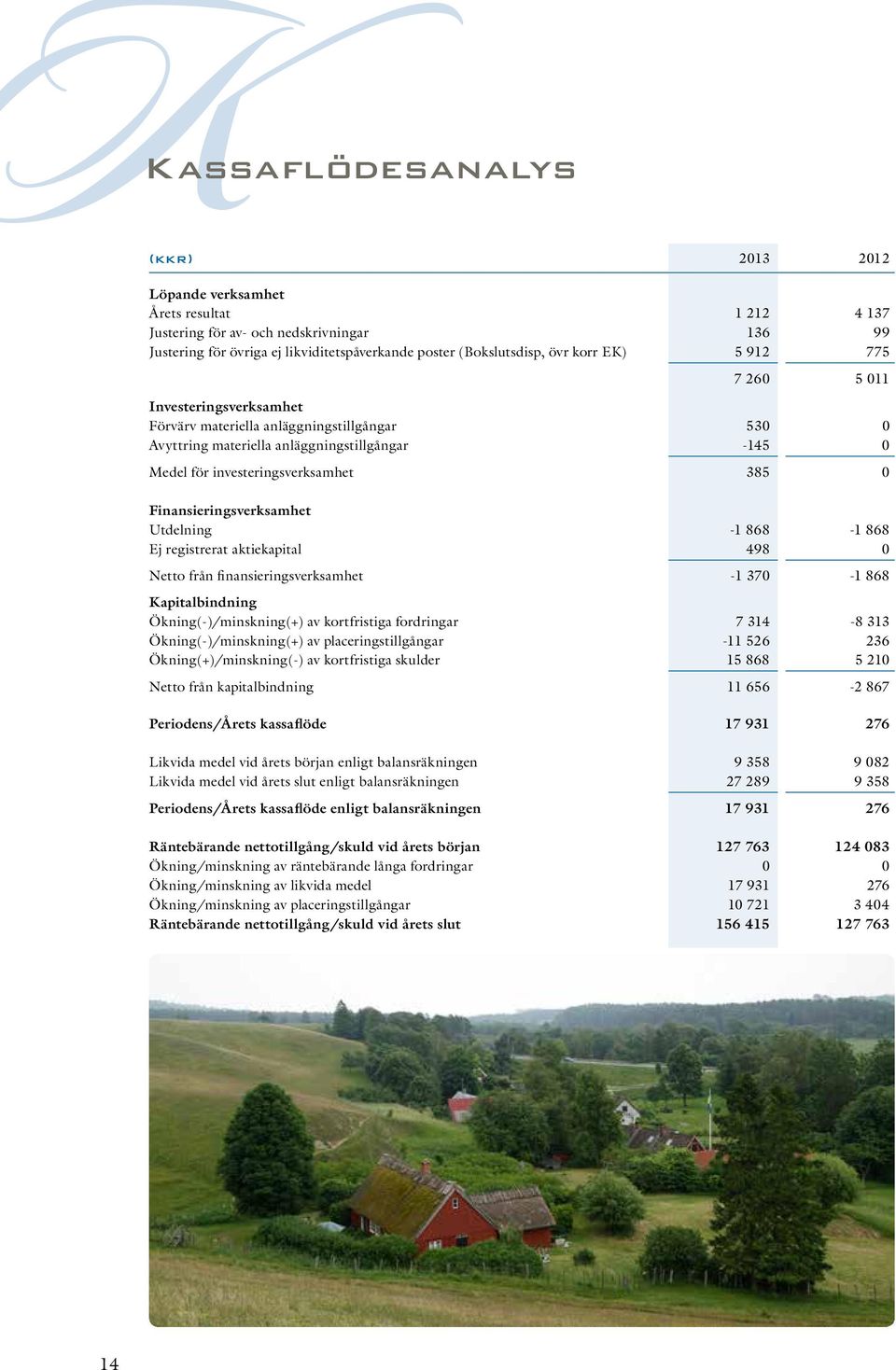Finansieringsverksamhet Utdelning 1 868 1 868 Ej registrerat aktiekapital 498 0 Netto från finansieringsverksamhet 1 370 1 868 Kapitalbindning Ökning(-)/minskning(+) av kortfristiga fordringar 7 314