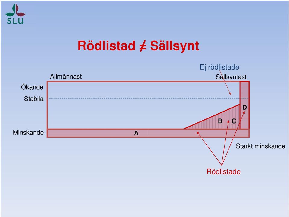 rödlistade Sällsyntast D B C