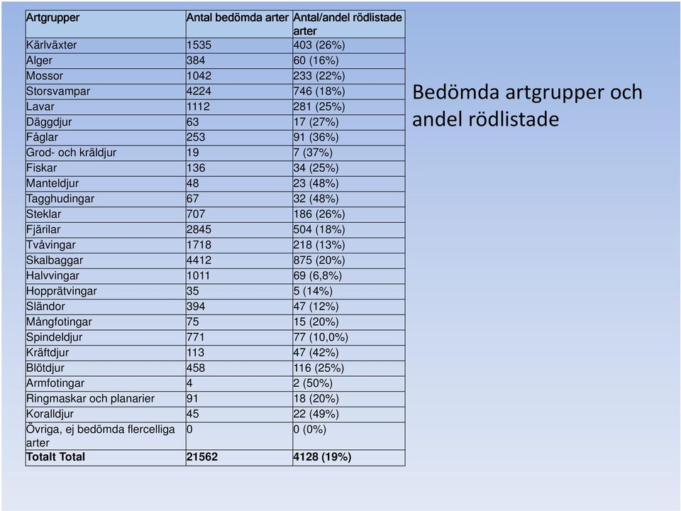 Skalbaggar 4412 875 (20%) Halvvingar 1011 69 (6,8%) Hopprätvingar 35 5 (14%) Sländor 394 47 (12%) Mångfotingar 75 15 (20%) Spindeldjur 771 77 (10,0%) Kräftdjur 113 47 (42%) Blötdjur 458 116