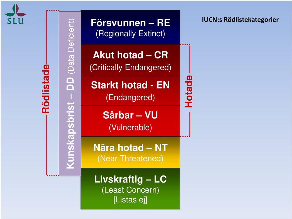 hotad - EN (Endangered) Sårbar VU (Vulnerable) Nära hotad NT (Near