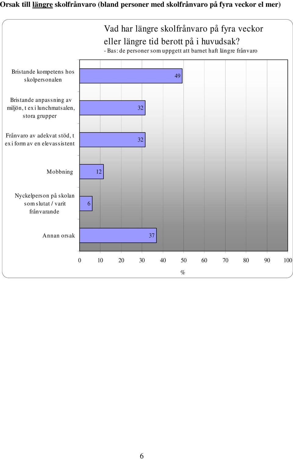 - Bas: de personer som uppgett att barnet haft längre frånvaro Bris tande kompetens hos skolpersonalen 49 Bris tande anpas sning av