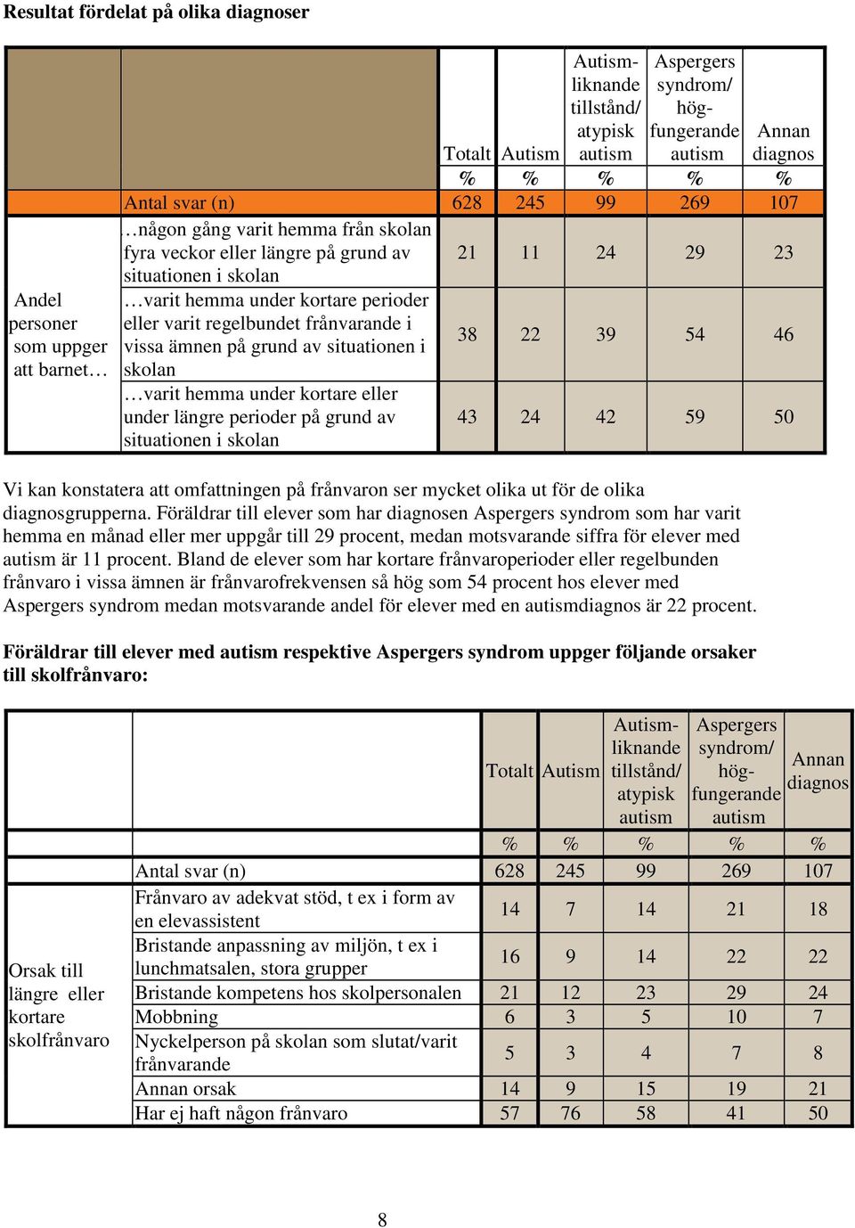 frånvarande i vissa ämnen på grund av situationen i skolan varit hemma under kortare eller under längre perioder på grund av situationen i skolan 38 22 39 54 46 43 24 42 59 50 Vi kan konstatera att