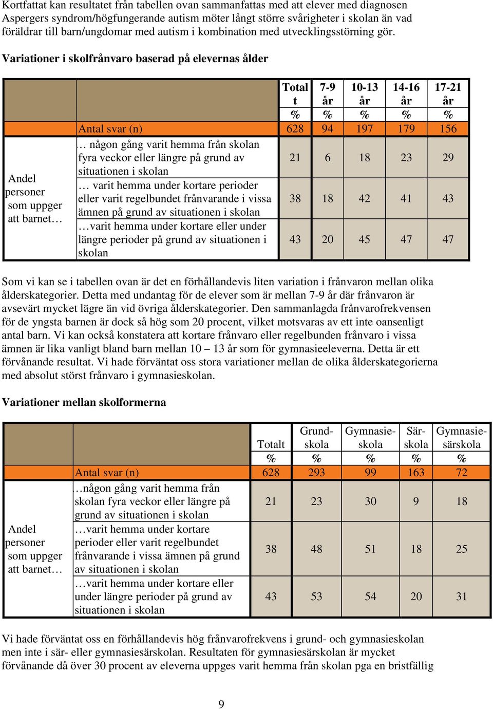 Variationer i skolfrånvaro baserad på elevernas ålder Andel personer som uppger att barnet Total t 7-9 år 10-13 år 14-16 år 17-21 år % % % % % Antal svar (n) 628 94 197 179 156 någon gång varit hemma