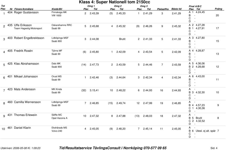 , 0 Mikael Johansson Orust MS., ().,.,., A.,00 Saab B - 7 Mats Andersson MK Kinda ()., 0.,.,., Saab B.,0 0 0 Camilla Wernersson Lidköpings MSF 7., ().,7.7,., Saab B.7, C.