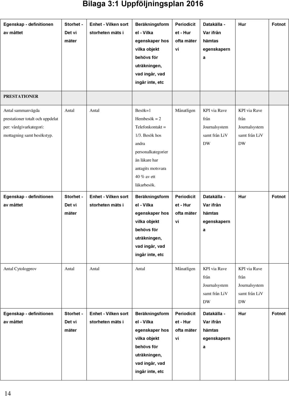 KPI via Rave prestationer totalt och uppdelat Hembesök = 2 från från per: vårdgivarkategori: Telefonkontakt = Journalsystem Journalsystem mottagning samt besökstyp. 1/3.