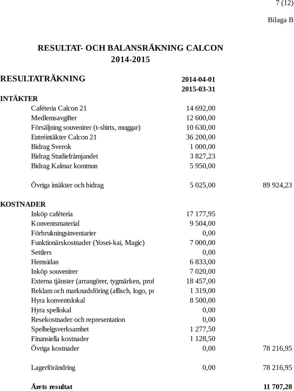 caféteria 17 177,95 Konventsmaterial 9 504,00 Förbrukningsinventarier 0,00 Funktionärskostnader (Yosei-kai, Magic) 7 000,00 Settlers 0,00 Hemsidan 6 833,00 Inköp souvenirer 7 020,00 Externa tjänster