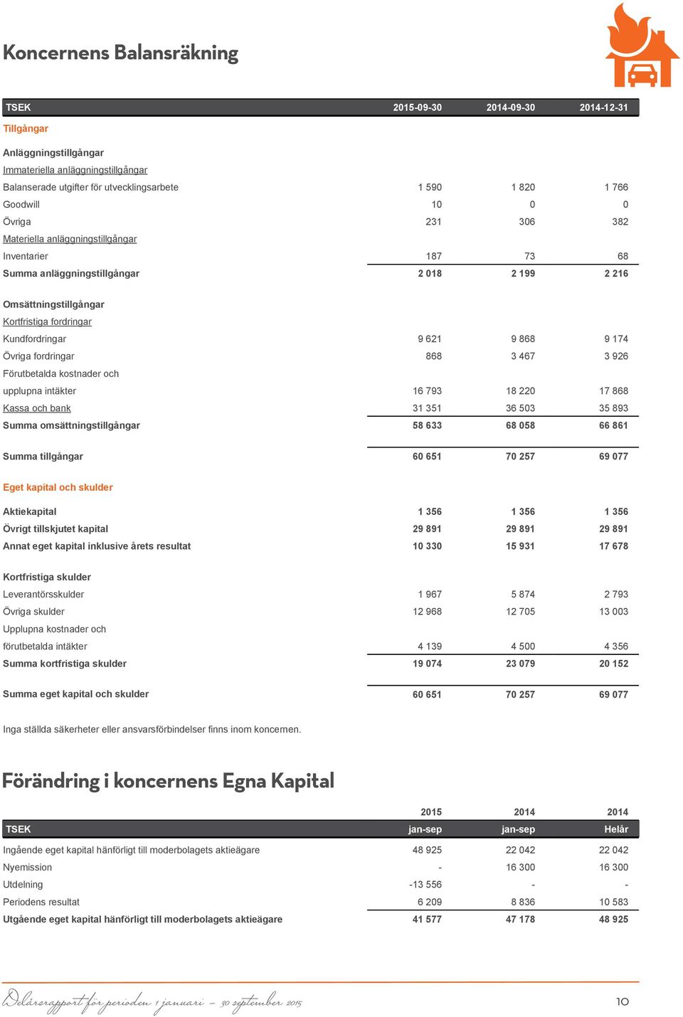 Kundfordringar 9 621 9 868 9 174 Övriga fordringar 868 3 467 3 926 Fo rutbetalda kostnader och upplupna inta kter 16 793 18 220 17 868 Kassa och bank 31 351 36 503 35 893 Summa omsättningstillga ngar