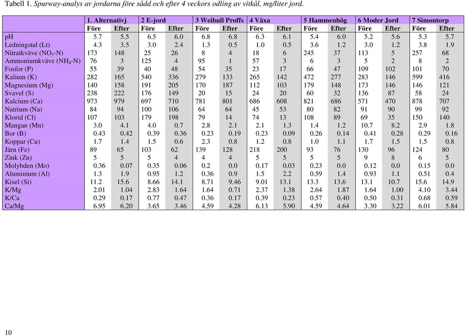 9 Nitratkväve (NO 3 -N) 173 148 25 26 8 4 18 6 245 37 113 5 257 68 Ammoniumkväve (NH 4 -N) 76 3 125 4 95 1 57 3 6 3 5 2 8 2 Fosfor (P) 55 39 4 48 54 35 23 17 66 47 19 12 11 7 Kalium (K) 282 165 54