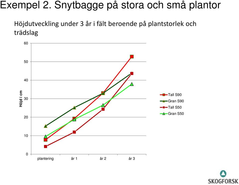 under 3 år i fält beroende på plantstorlek och