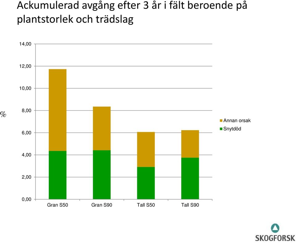 12,00 10,00 % 8,00 6,00 Annan orsak Snytdöd