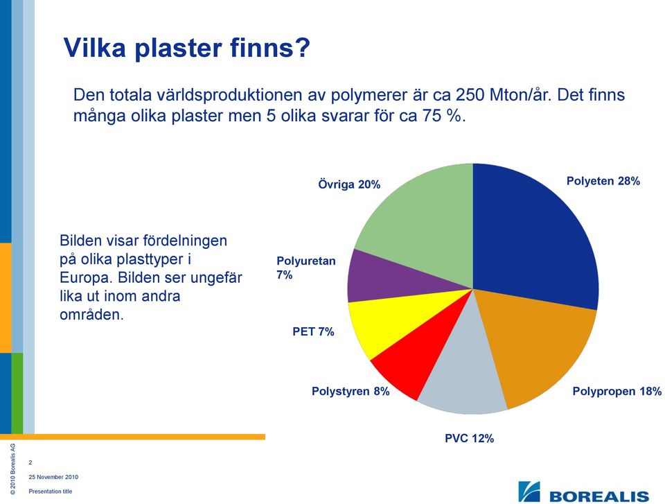 Övriga 20% Polyeten 28% Bilden visar fördelningen på olika plasttyper i Europa.