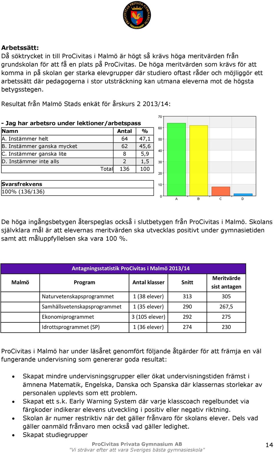 högsta betygsstegen. Resultat från Malmö Stads enkät för årskurs 2 2013/14: - Jag har arbetsro under lektioner/arbetspass Namn Antal % A. Instämmer helt 64 47,1 B. Instämmer ganska mycket 62 45,6 C.