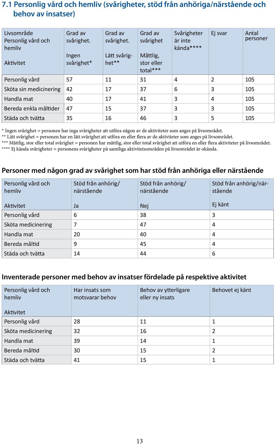 105 Bereda enkla måltider 47 15 37 3 3 105 Städa och tvätta 35 16 46 3 5 105 Antal personer * Ingen svårighet = personen har inga svårigheter att utföra någon av de aktiviteter som anges på