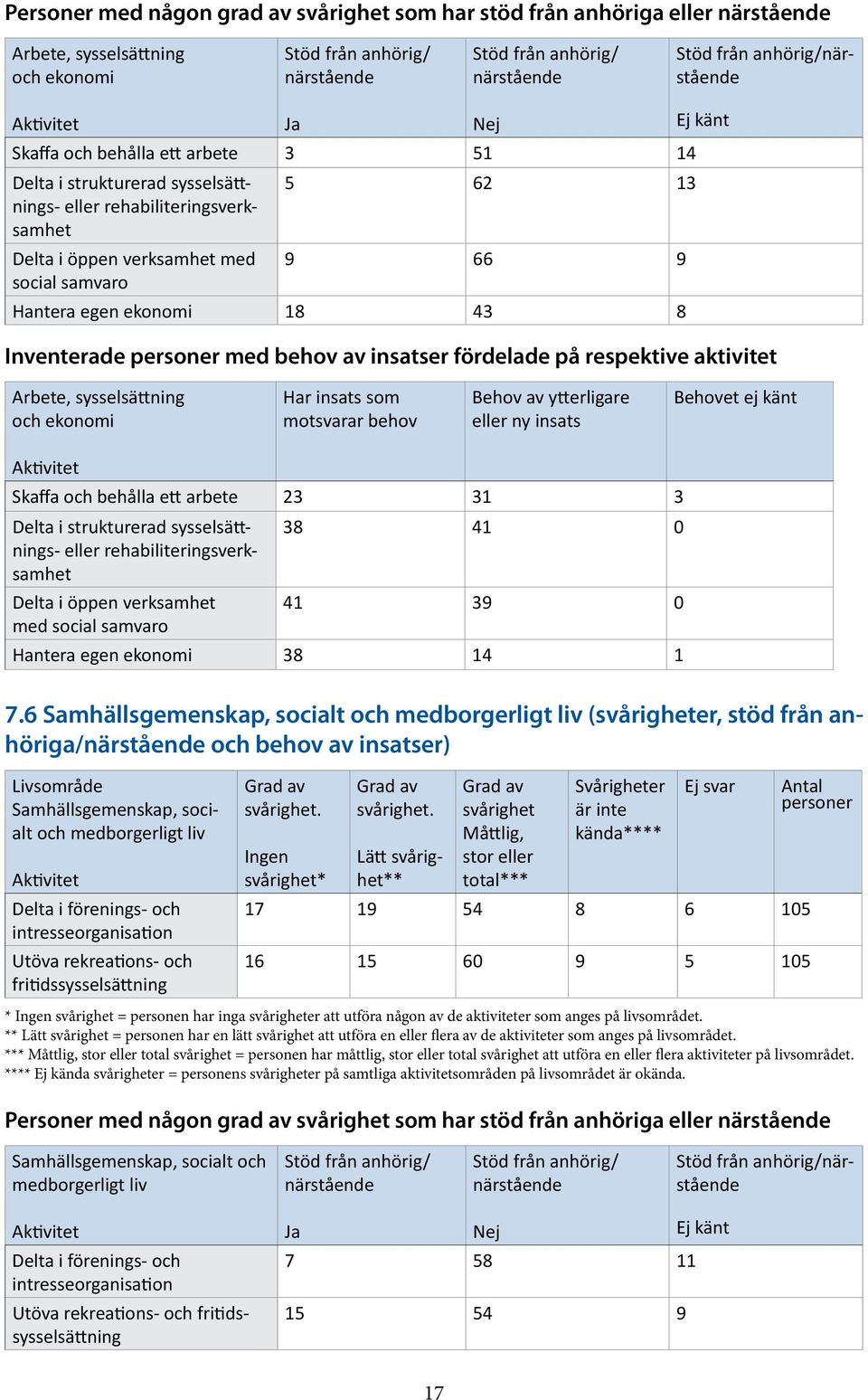 social samvaro Hantera egen ekonomi 18 43 8 Inventerade personer med behov av insatser fördelade på respektive aktivitet Arbete, sysselsättning och ekonomi Har insats som motsvarar behov Behov av