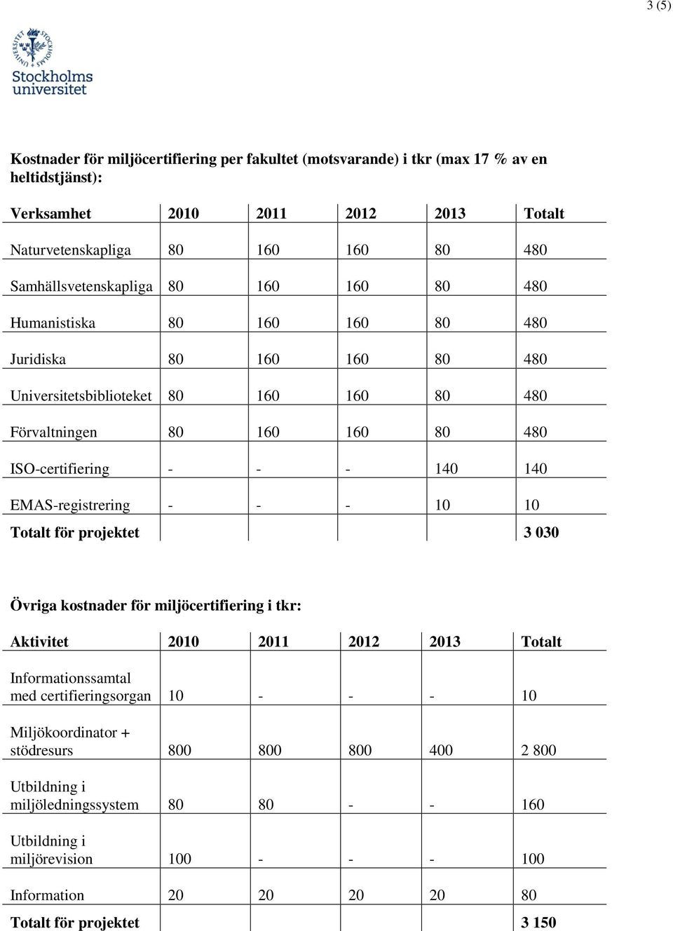 EMAS-registrering - - - 10 10 Totalt för projektet 3 030 Övriga kostnader för miljöcertifiering i tkr: Aktivitet 2010 2011 2012 2013 Totalt Informationssamtal med certifieringsorgan 10 - -