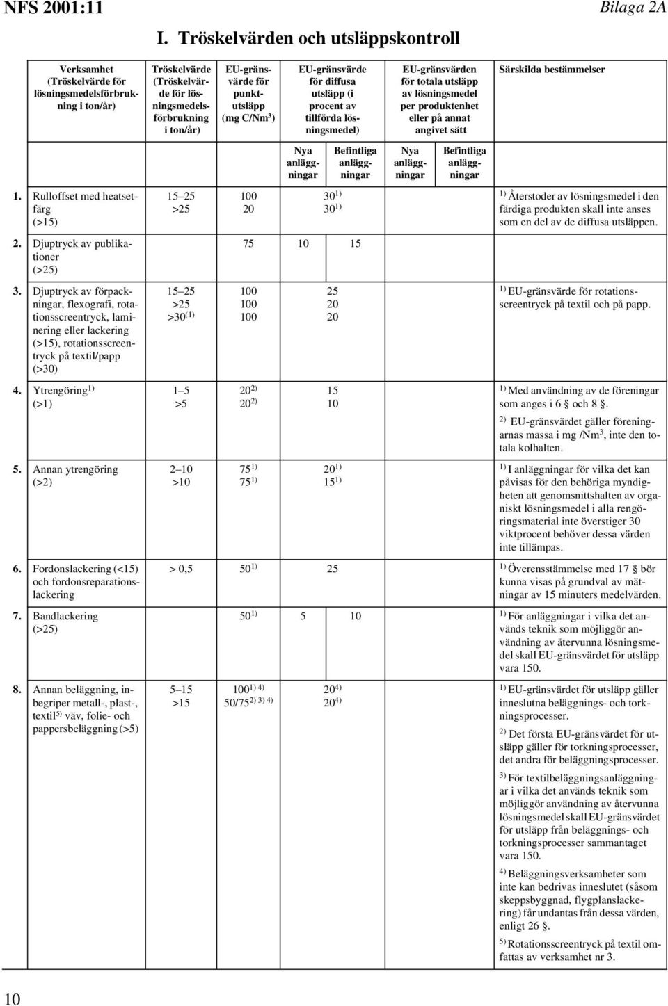 Fordonslackering (<15) och fordonsreparationslackering 7. Bandlackering (>25) 8.