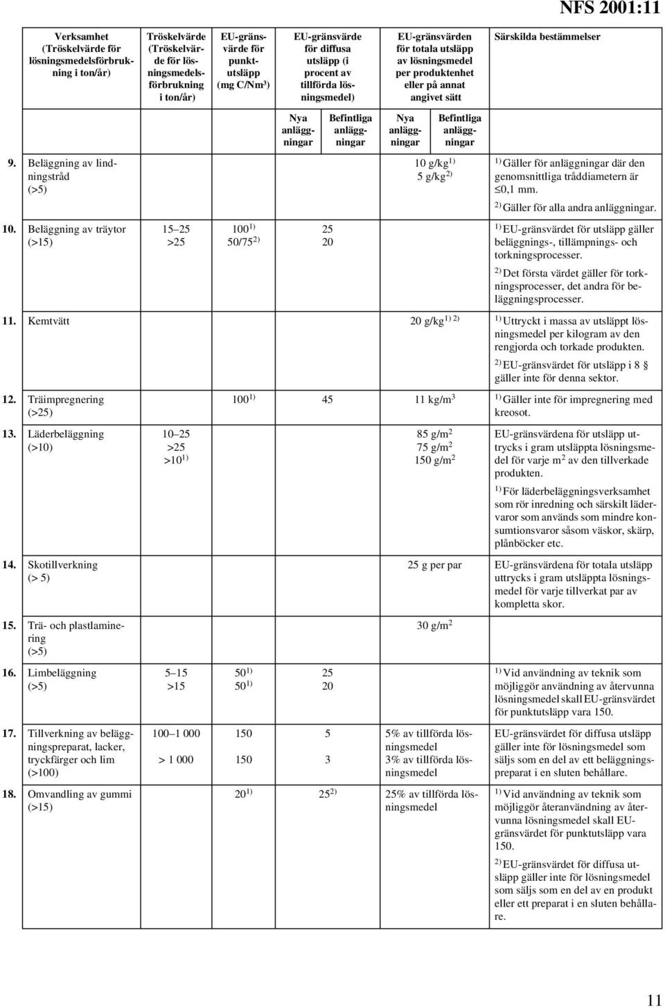tillförda lösningsmedel) Nya Befintliga EU-gränsvärden för totala utsläpp av lösningsmedel per produktenhet eller på annat angivet sätt Nya 10 g/kg 1) 5 g/kg 2) Befintliga Särskilda bestämmelser NFS