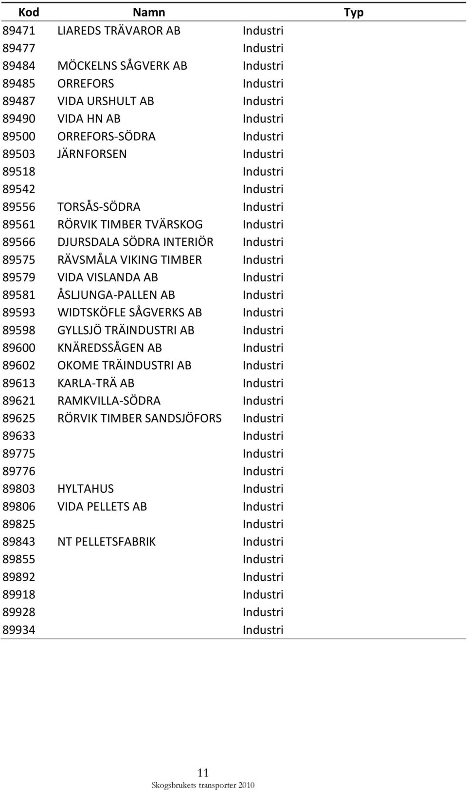 Industri 89579 VIDA VISLANDA AB Industri 89581 ÅSLJUNGA-PALLEN AB Industri 89593 WIDTSKÖFLE SÅGVERKS AB Industri 89598 GYLLSJÖ TRÄINDUSTRI AB Industri 89600 KNÄREDSSÅGEN AB Industri 89602 OKOME