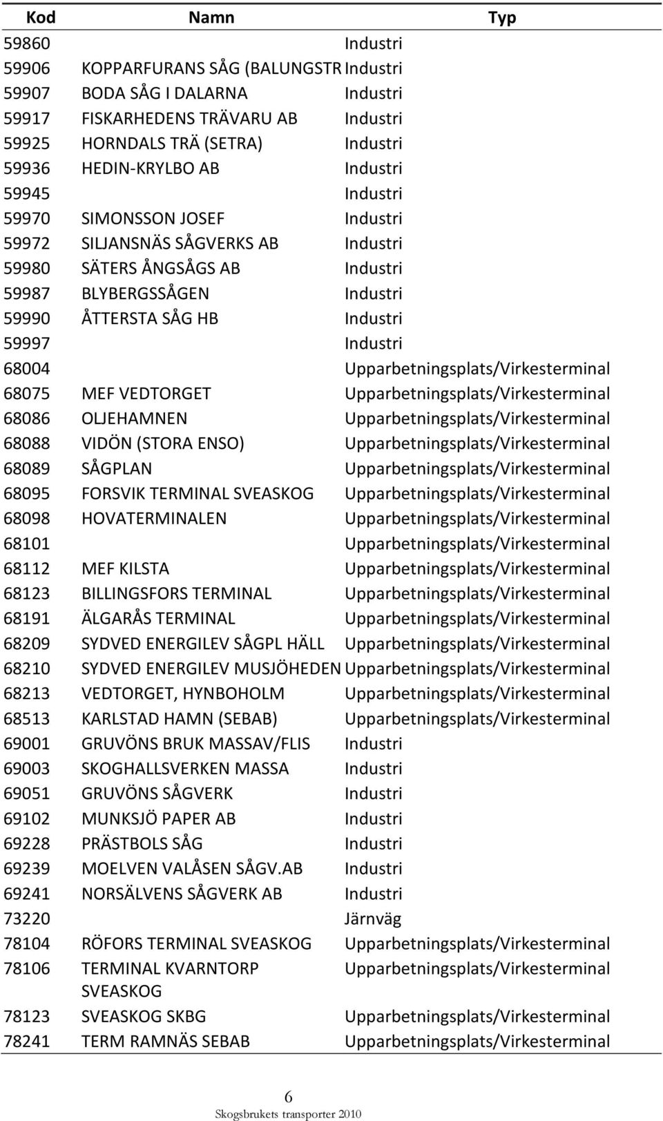 Industri 68004 Upparbetningsplats/Virkesterminal 68075 MEF VEDTORGET Upparbetningsplats/Virkesterminal 68086 OLJEHAMNEN Upparbetningsplats/Virkesterminal 68088 VIDÖN (STORA ENSO)