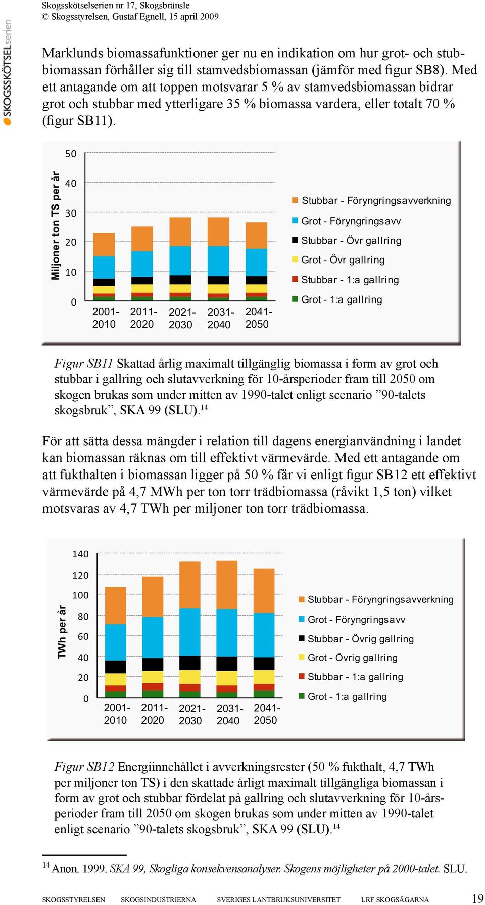 50 Miljoner ton TS per år 40 30 20 10 Stubbar - Föryngringsavverkning Grot - Föryngringsavv Stubbar - Övr gallring Grot - Övr gallring Stubbar - 1:a gallring 0 2001-2010 2011-2020 2021-2030 2031-2040