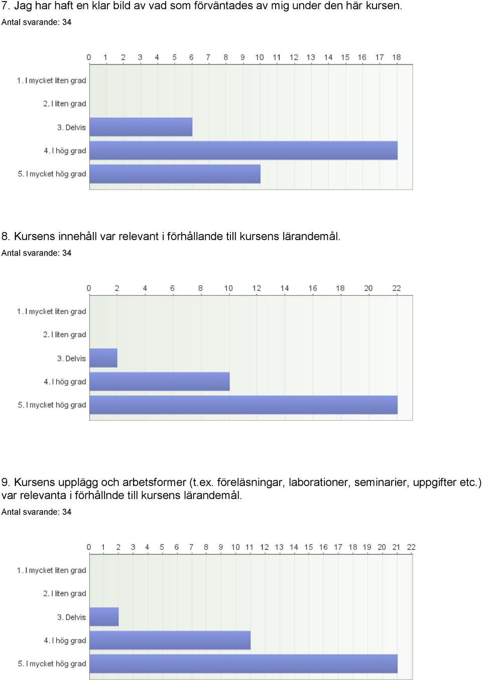 Kursens innehåll var relevant i förhållande till kursens lärandemål. 9.