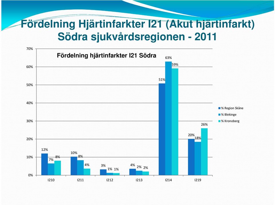 63% 59% 50% 51% 40% 30% 26% % Region Skåne % Blekinge % Kronoberg 20%