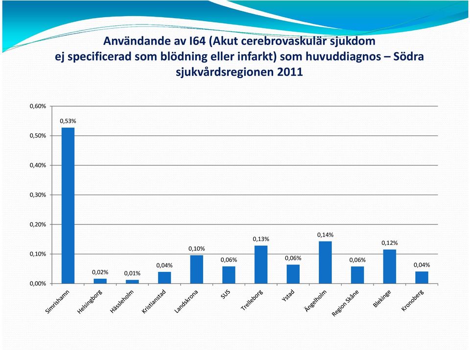 Södra sjukvårdsregionen 2011 0,60% 0,53% 0,50% 0,40% 0,30%