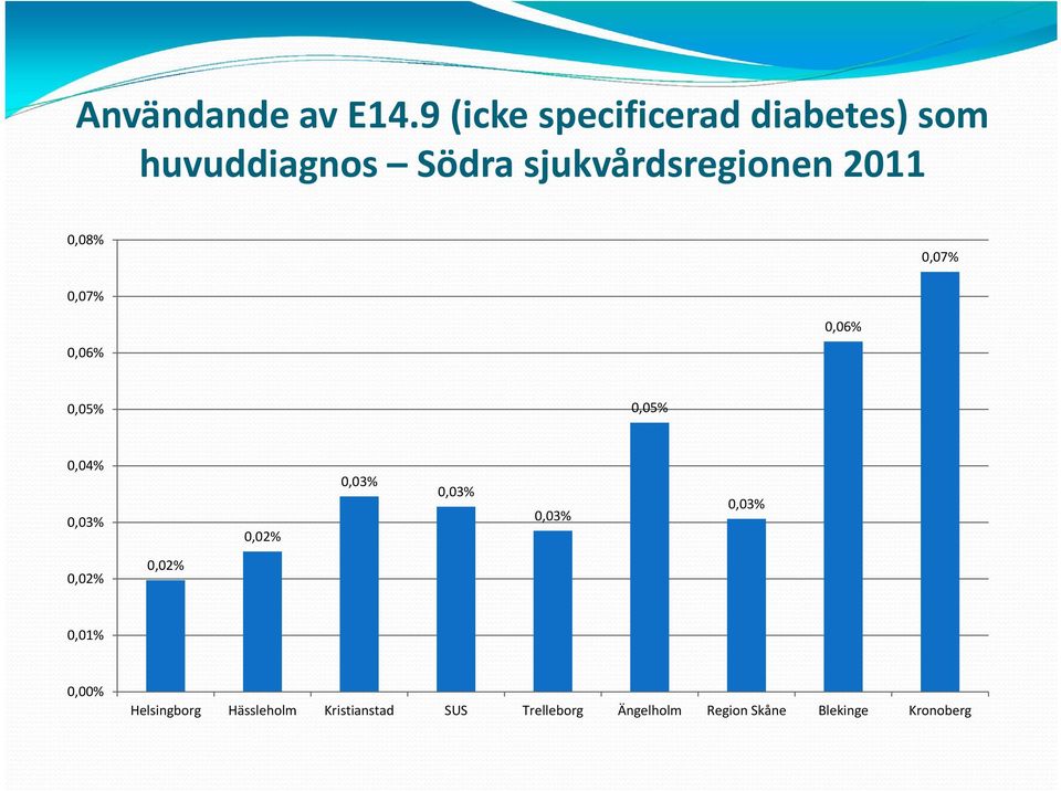 2011 0,08% 0,07% 0,07% 0,06% 0,06% 0,05% 0,05% 0,04% 0,03% 0,02% 0,03%