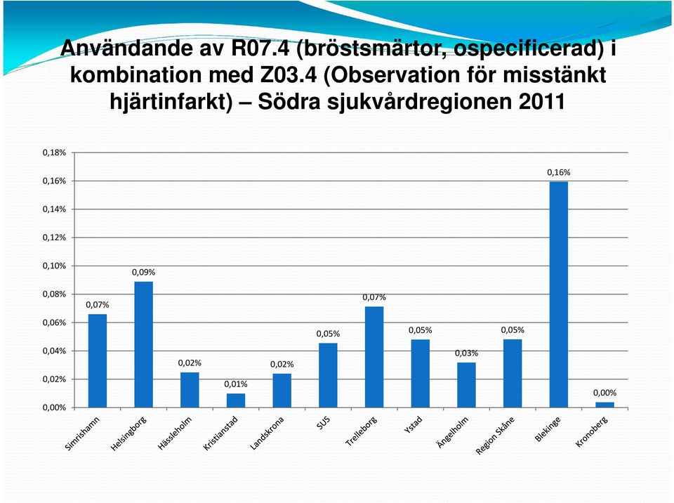 4 (Observation för misstänkt hjärtinfarkt) Södra sjukvårdregionen