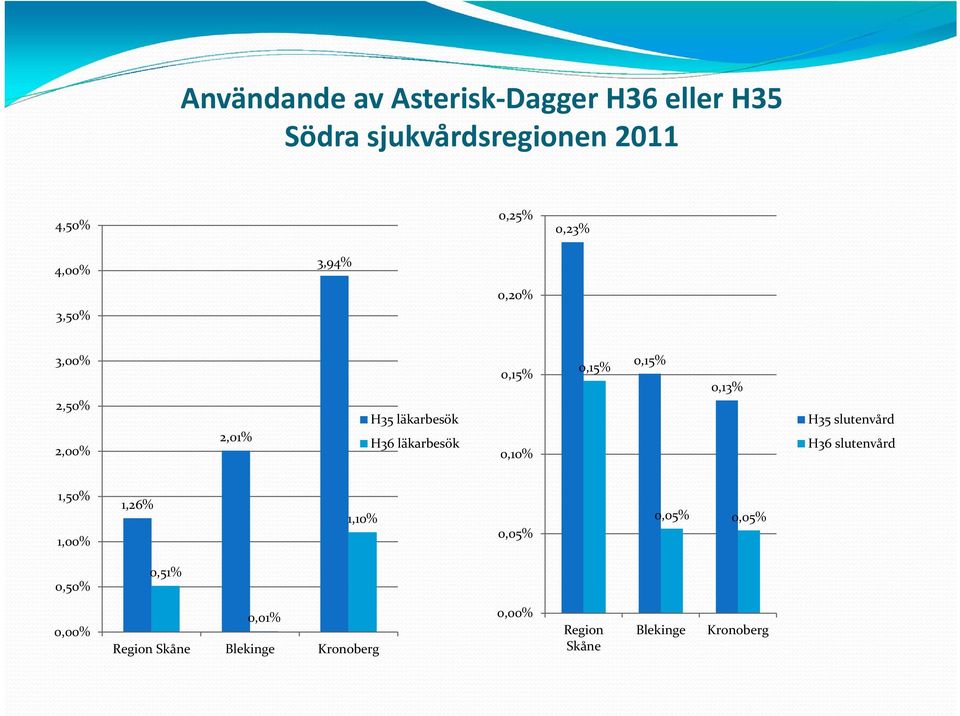 0,15% 0,10% 0,15% 0,15% 0,13% H35 slutenvård H36 slutenvård 1,50% 1,00% 1,26% 1,10%