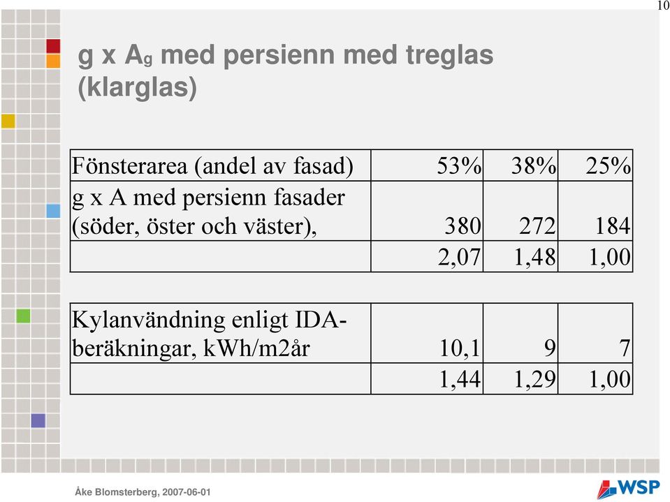 (söder, öster och väster), 380 272 184 2,07 1,48 1,00