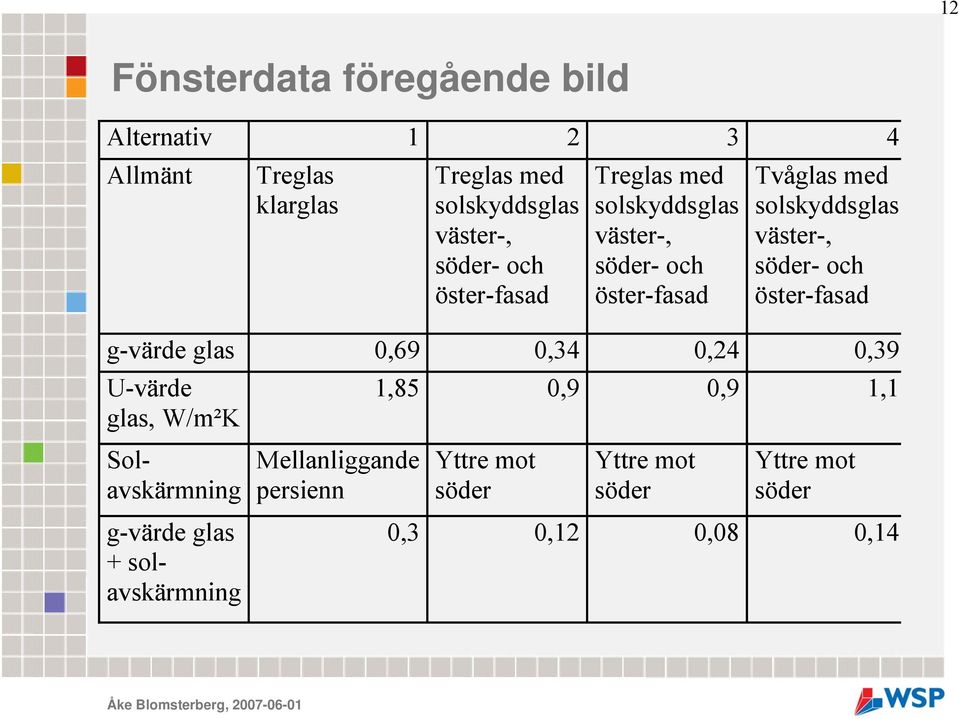 väster-, söder- och öster-fasad g-värde glas 0,69 0,34 0,24 0,39 U-värde 1,85 0,9 0,9 1,1 glas, W/m²K