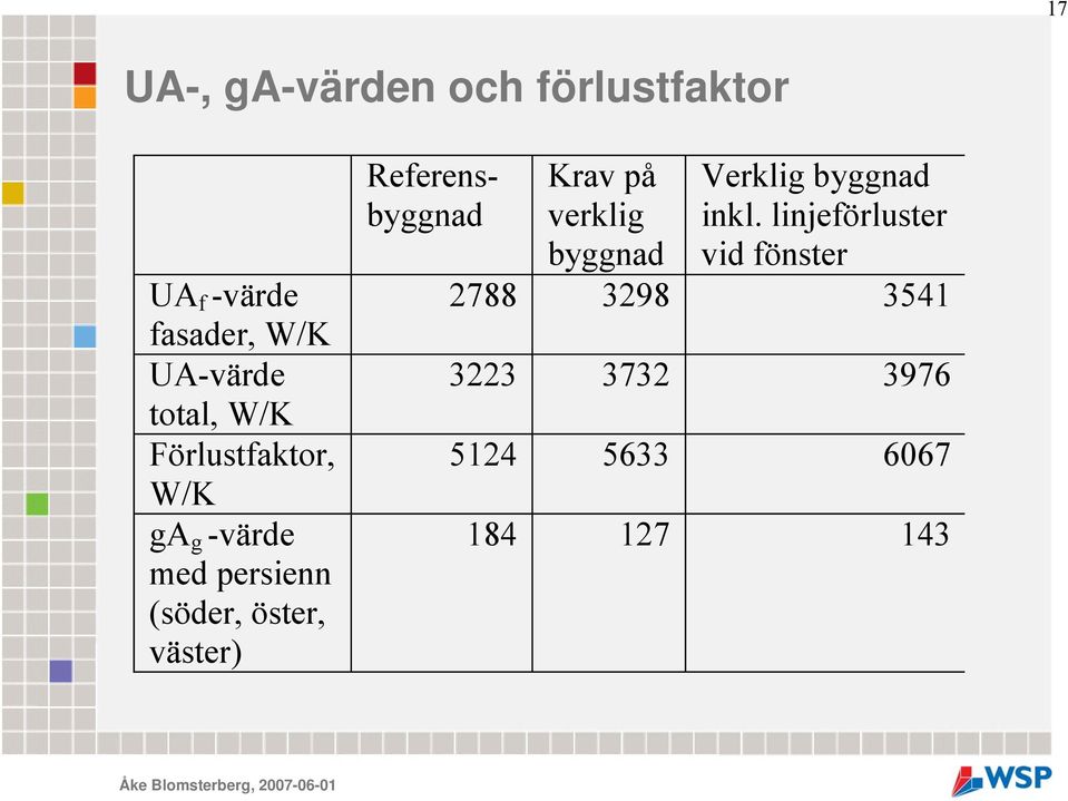 väster) Referensbyggnad Krav på verklig byggnad Verklig byggnad inkl.