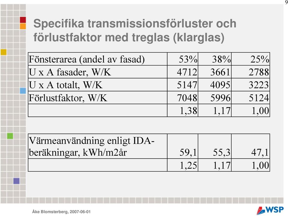 x A totalt, W/K 5147 4095 3223 Förlustfaktor, W/K 7048 5996 5124 1,38 1,17