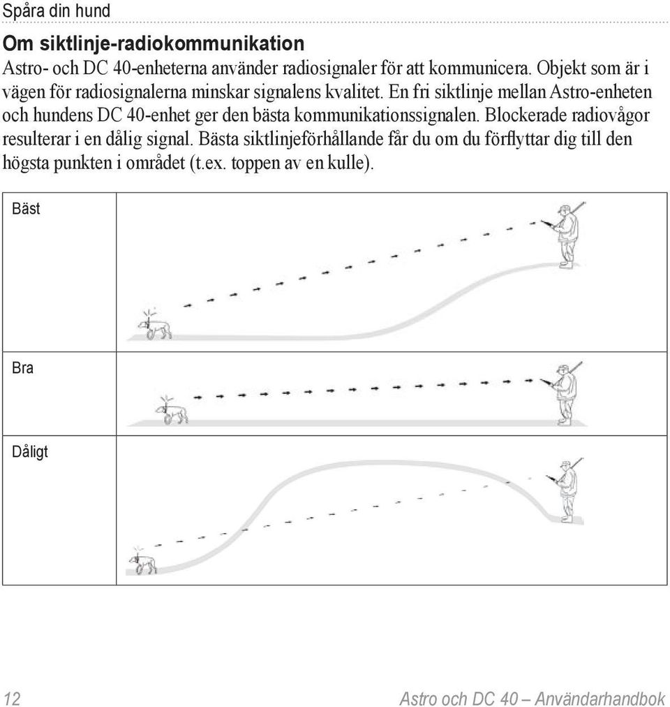 En fri siktlinje mellan Astro-enheten och hundens DC 40-enhet ger den bästa kommunikationssignalen.