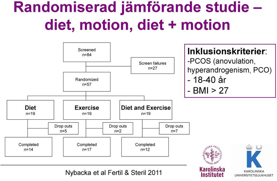 18-40 år - BMI > 27 Diet n=19 Exercise n=19 Diet and Exercise n=19 Drop outs n=5 Drop outs