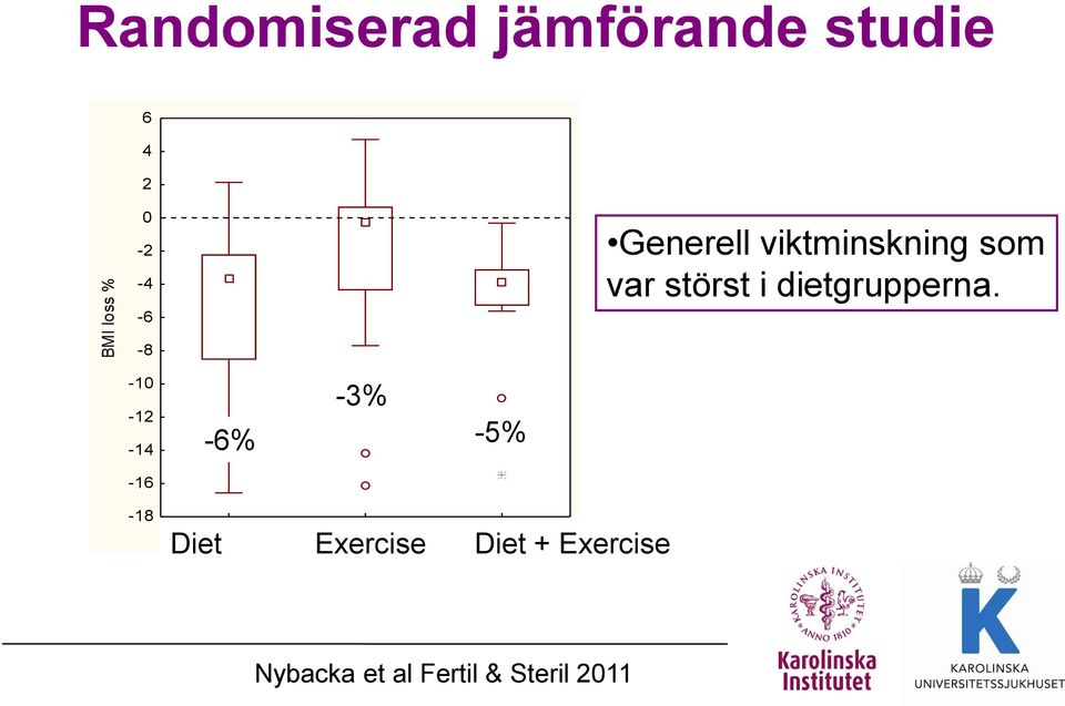 -10-12 -14-6% -3% -5% -16-18 Diet Diet+Exercise Diet