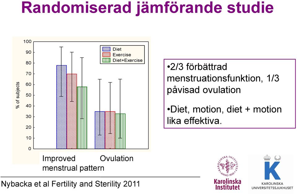 ovulation Diet, motion, diet + motion lika effektiva.