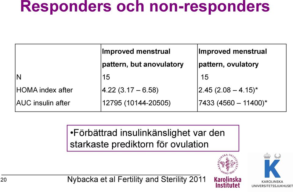 58) 12795 (10144-20505) Improved menstrual pattern, ovulatory 15 2.45 (2.08 4.