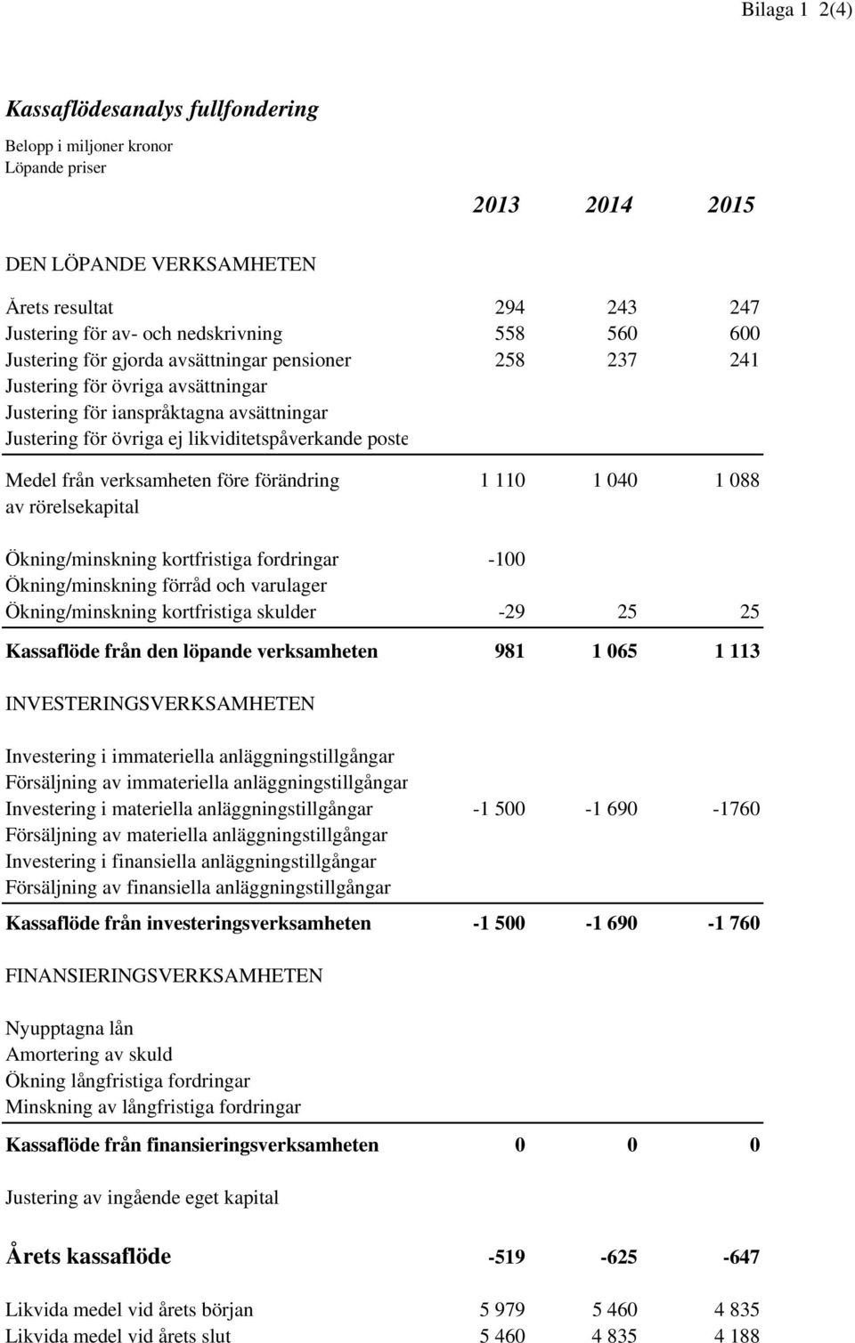 verksamheten före förändring 1 110 1 040 1 088 av rörelsekapital Ökning/minskning kortfristiga fordringar -100 Ökning/minskning förråd och varulager Ökning/minskning kortfristiga skulder -29 25 25